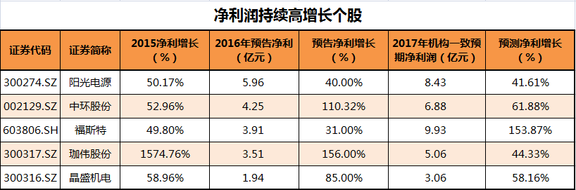 產業政策助推光伏產業回暖 多家公司凈利持續高增長