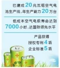 云南冶金集團鋁空氣電池 填補云南省空白
