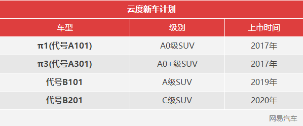 燃料電池才是目標 云度新能源新車規(guī)劃發(fā)布