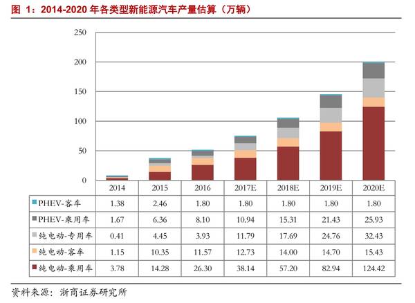 新能源汽車銷量統計