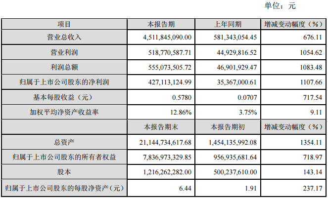 堅瑞沃能2016年度主要財務數據和指標
