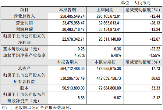 豐元股份2016年度主要財務數據和指標 豐元股份2016年度主要財務數據和指標