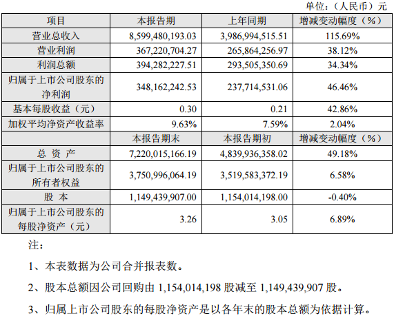 長信科技2016年度主要財務數據和指標 長信科技2016年度主要財務數據和指標