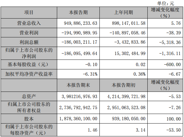 大東南2016年度主要財務數據和指標