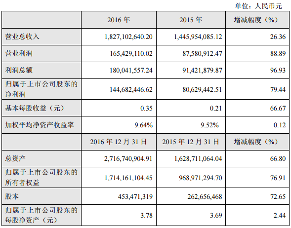 拓邦股份:2016年凈利1.45億元 同比增長(zhǎng)近8成 拓邦股份:2016年凈利1.45億元 同比增長(zhǎng)近8成