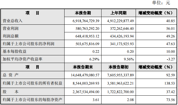 大洋電機(jī)2016年度主要財(cái)務(wù)數(shù)據(jù)和指標(biāo) 大洋電機(jī)2016年度主要財(cái)務(wù)數(shù)據(jù)和指標(biāo)