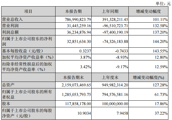 科恒股份2016年度主要財務數據和指標