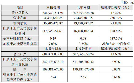 中鋼天源2016年度主要財務數據和指標　
