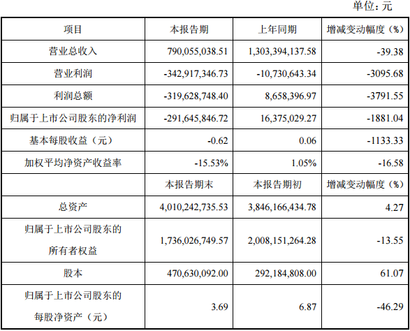 富瑞特裝2016年度主要財務數據和指標 富瑞特裝2016年度主要財務數據和指標