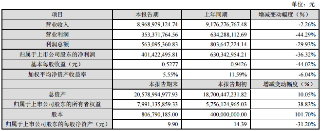中材科技:2016年營收89.69億元 同比下降2.26% 中材科技:2016年營收89.69億元 同比下降2.26%