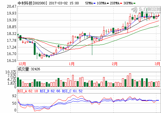 中材科技:2016年營收89.69億元 同比下降2.26% 中材科技:2016年營收89.69億元 同比下降2.26%