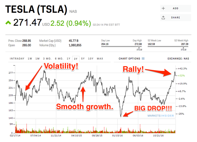 股價大跌而處變不驚 特斯拉為何坐得??？