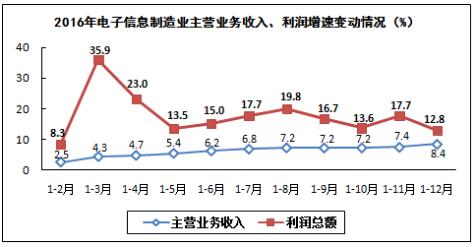 我國電子信息制造業生產運行情況