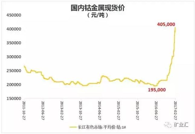 國(guó)家戰(zhàn)略資源“鈷”價(jià)格暴漲至40萬元/噸 鈷礦究竟握在誰手里？