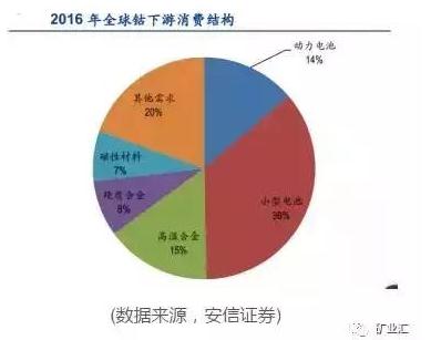 國(guó)家戰(zhàn)略資源“鈷”價(jià)格暴漲至40萬元/噸 鈷礦究竟握在誰手里？