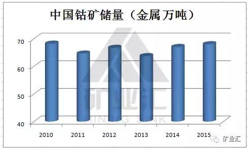 國家戰(zhàn)略資源“鈷”價格暴漲至40萬元/噸 鈷礦究竟握在誰手里？