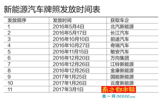 解密新能源牌照3大疑云：有無數量限制 發放多少合適?
