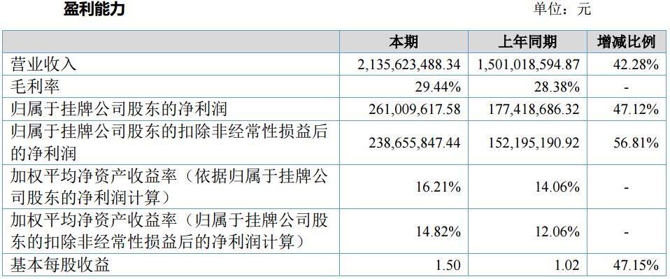 貝特瑞2016年營收21.36億元 凈利潤2.61億元 貝特瑞2016年營收21.36億元 凈利潤2.61億元