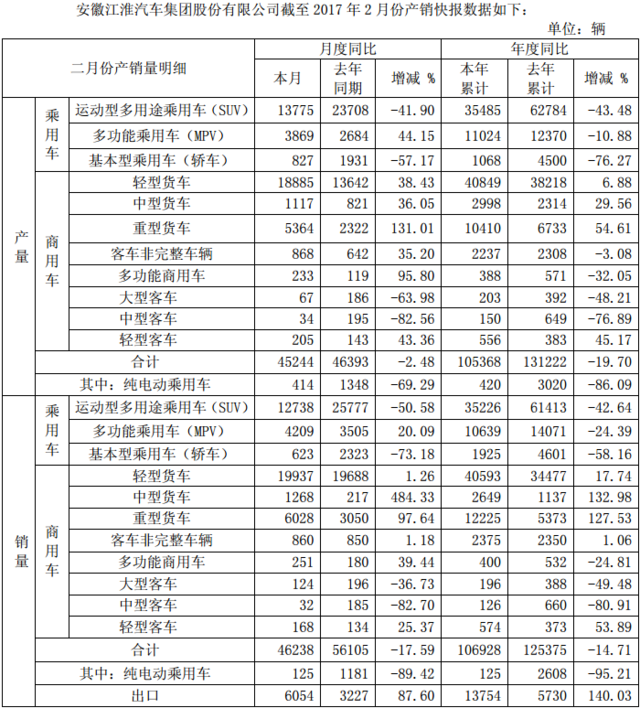 江淮純電動車銷量劇降 2月同比下滑89.42% 江淮純電動車銷量劇降 2月同比下滑89.42%