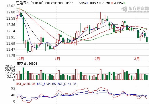 江淮純電動車銷量劇降 2月同比下滑89.42% 江淮純電動車銷量劇降 2月同比下滑89.42%
