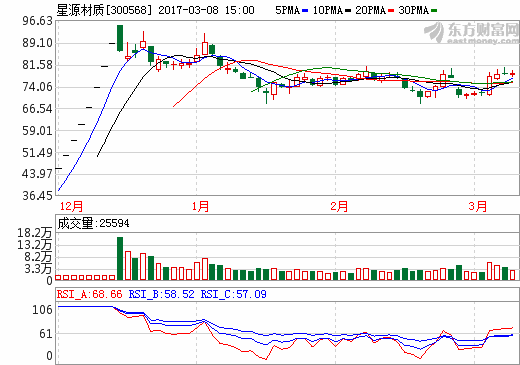 星源材質:2016年干法年產能1.3億平 濕法年產能0.26億平 星源材質:2016年干法年產能1.3億平 濕法年產能0.26億平