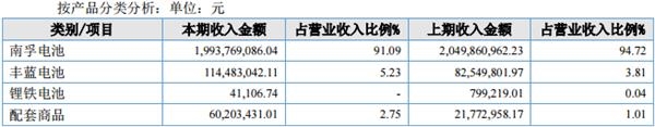 凈利5億 南孚電池產品收入占9成 凈利5億 南孚電池產品收入占9成