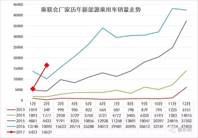 崔東樹：新能源乘用車2017年2月銷1.65萬 環比1月增兩倍