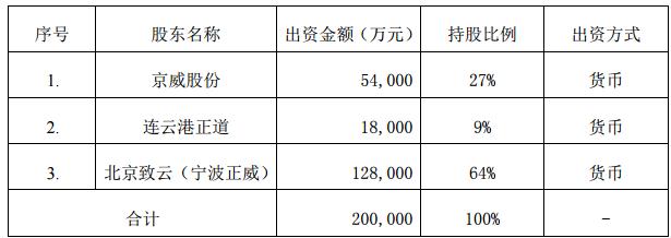 股東出資額及持股比例