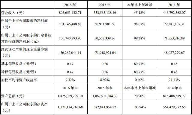 道氏技術主要會計數據和財務指標