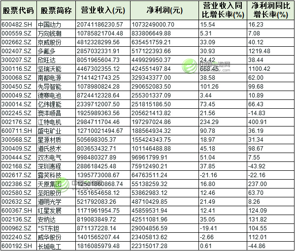 26只鋰電概念股2016年業績情況