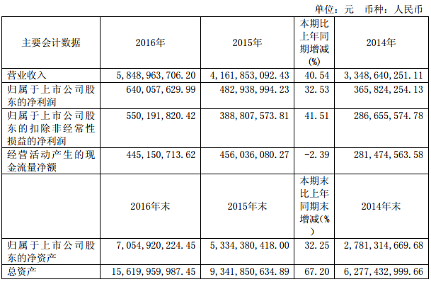 長園集團(tuán)：2016年凈利潤6.4億 同比增長32.53%