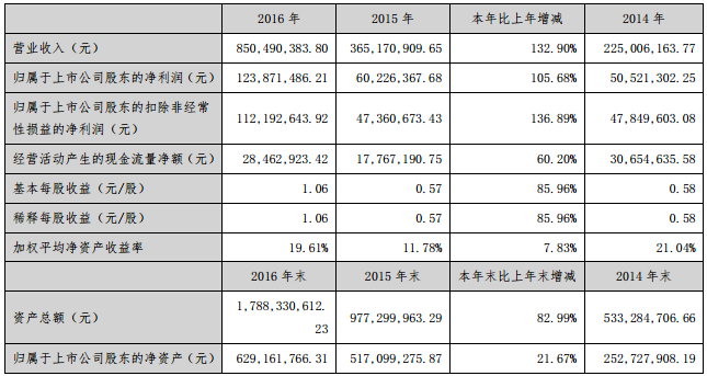 贏合科技主要會計數據和財務指標 