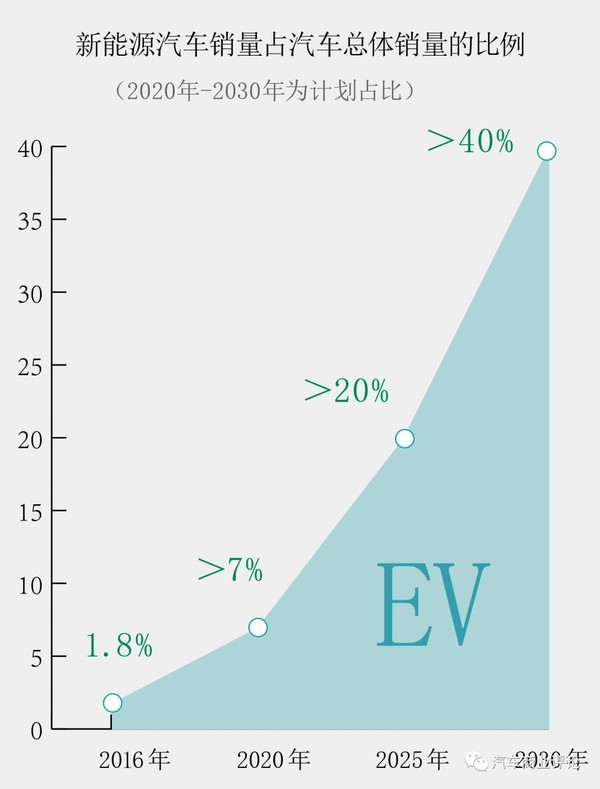 受政策與技術及競爭三重擠壓 2017年新能源汽車如何調整步伐？ 