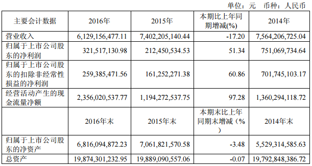 冠城大通：2016年凈利3.22億元 鋰電池項(xiàng)目實(shí)現(xiàn)試生產(chǎn)