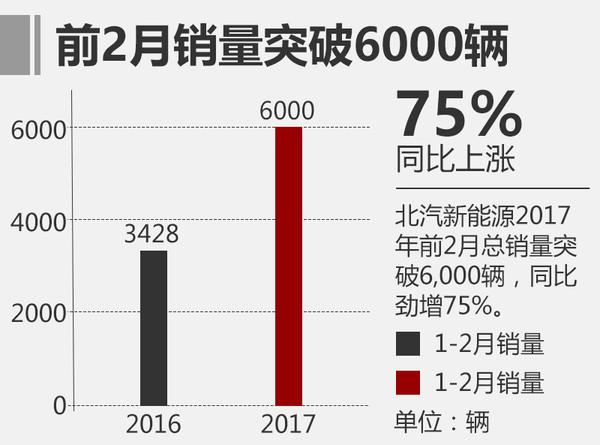 北汽新能源前2月銷量增75% EU300將上市