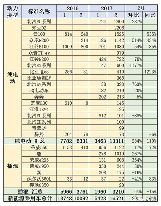 2月國內(nèi)新能源乘用車銷量為16,521輛，同比增長64%，環(huán)比增長202%；盡管1至2月累計銷量為21,944輛，同比下跌8%，但是在1月的斷崖式下跌之后，新能源汽車市場增長趨勢已經(jīng)逐步恢復常態(tài)。