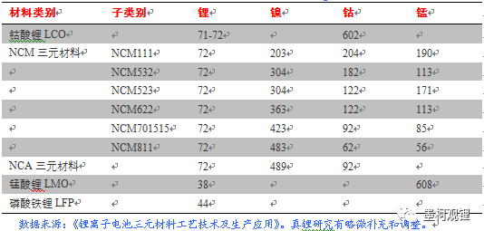 不同正極材料對應的金屬資源需求情況（單位：kg/t）