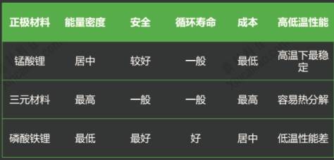 比亞迪/CATL/國軒進軍三元材料 能否解開能量密度困局? 比亞迪/CATL/國軒進軍三元材料 能否解開能量密度困局?