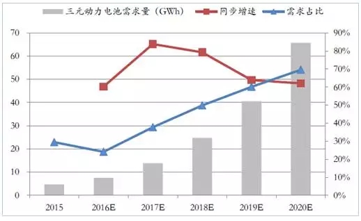 比亞迪/CATL/國軒進軍三元材料 能否解開能量密度困局? 比亞迪/CATL/國軒進軍三元材料 能否解開能量密度困局?