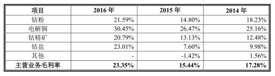 寒銳鈷業原股東9元買3元賣蹊蹺 規模小毛利率超同行