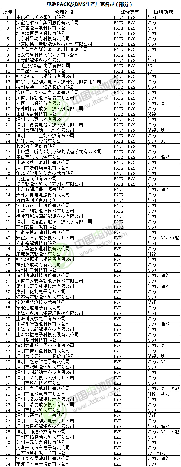 電池PACK及BMS生產(chǎn)廠家名錄（部分）