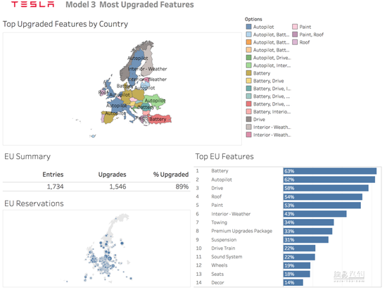 特斯拉Model 3預定者調查 58%美國人盼動力電池升級 特斯拉Model 3預定者調查 58%美國人盼動力電池升級