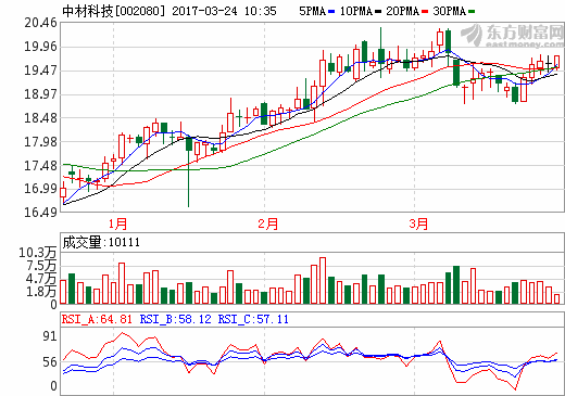 中材科技 中材科技