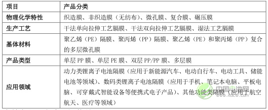 隔膜產品分類