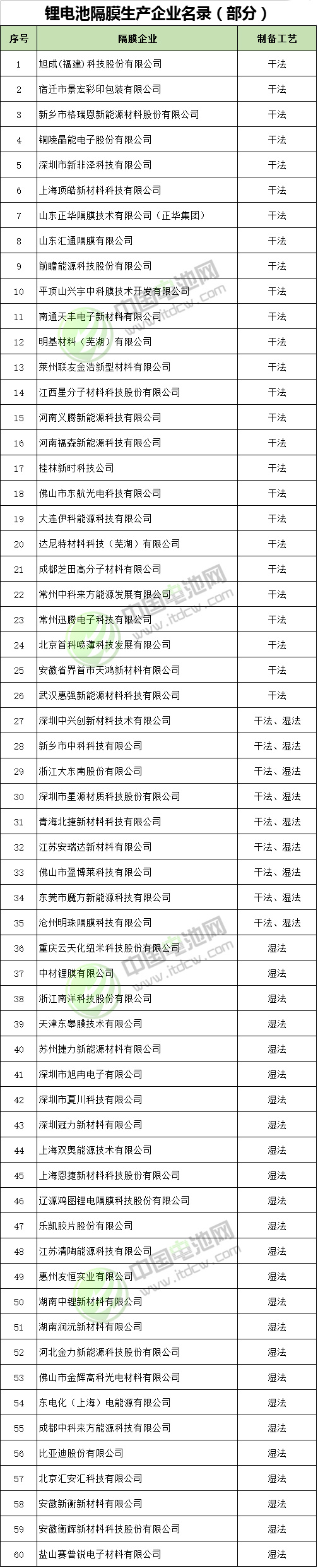 鋰電池隔膜生產企業名錄(部分) 鋰電池隔膜生產企業名錄(部分)
