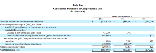 特斯拉年報發(fā)布 公司業(yè)務(wù)趨向復(fù)雜化