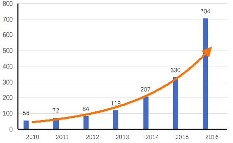 圖2每年新增石墨烯企業數量情況