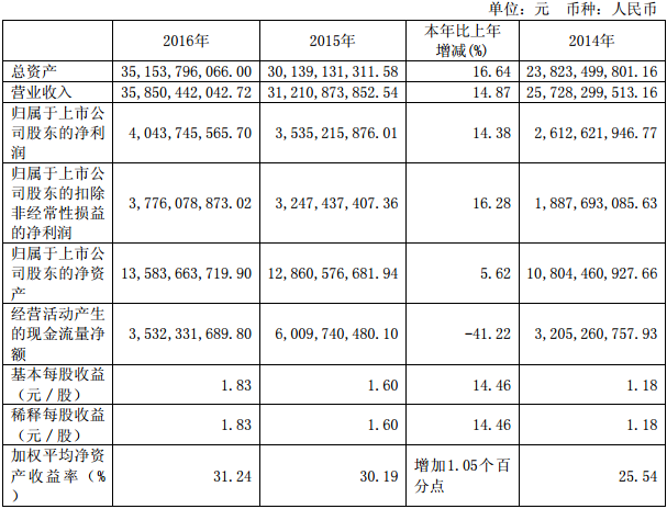 宇通客車近3年的主要會計數據和財務指標