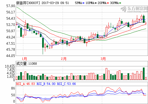 新宙邦：2016年營收15.89億元 電解液及化學品營收8.56億元