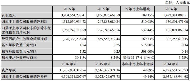 天齊鋰業(yè)：2016年?duì)I收39.05億元 鋰化工產(chǎn)品營收28.25億元